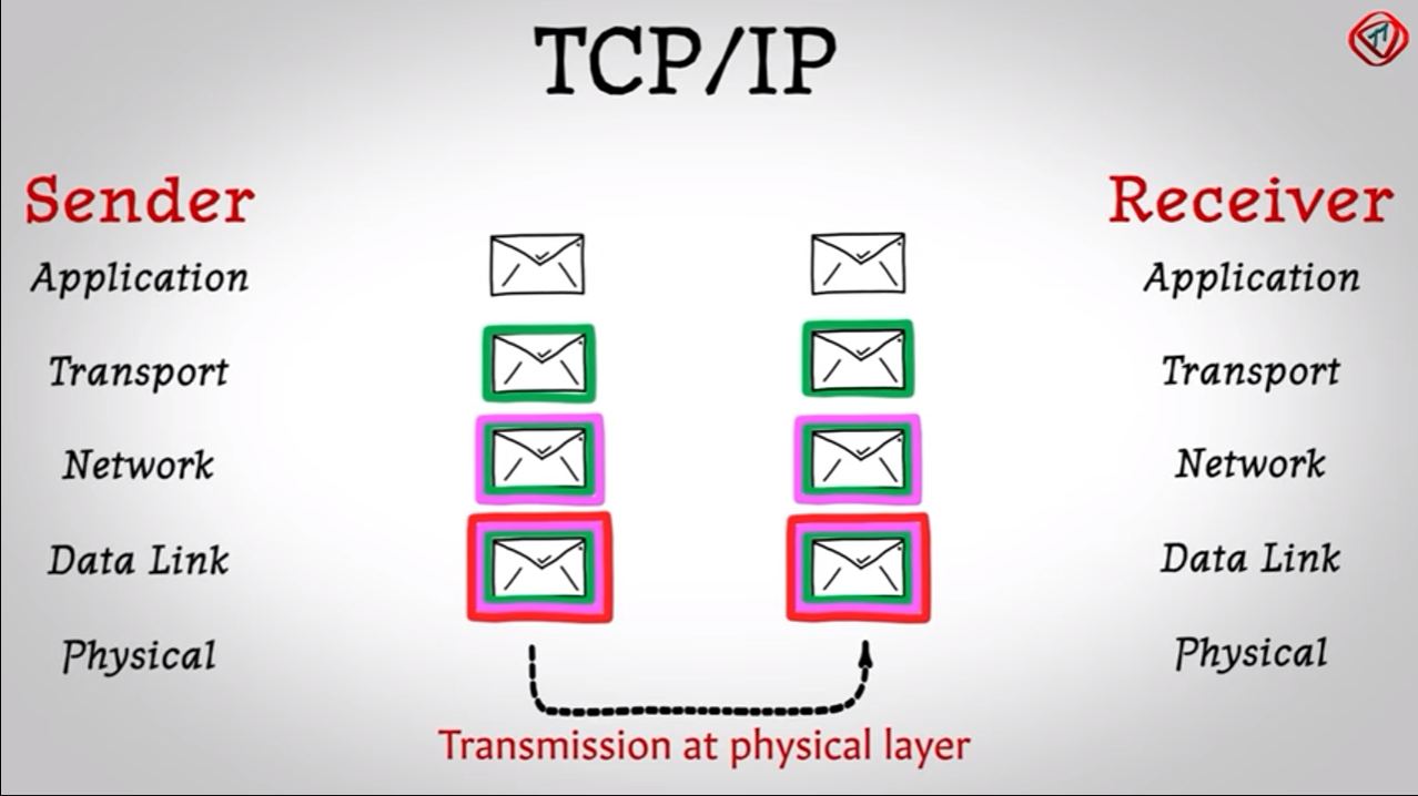 TCP/IP Receiver Layers