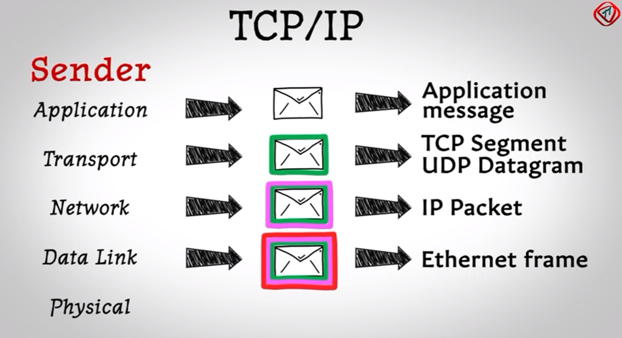 TCP/IP Layers